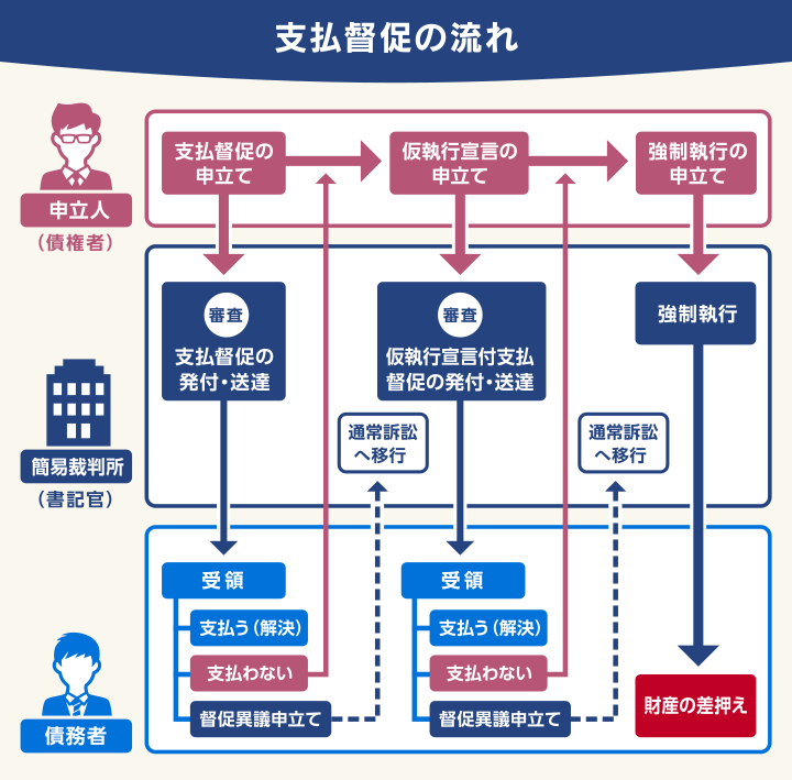 支払い督促の流れ