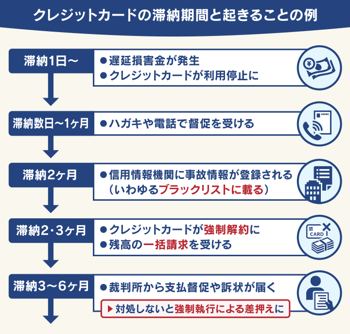 クレジットカードの滞納期間と起きることの例