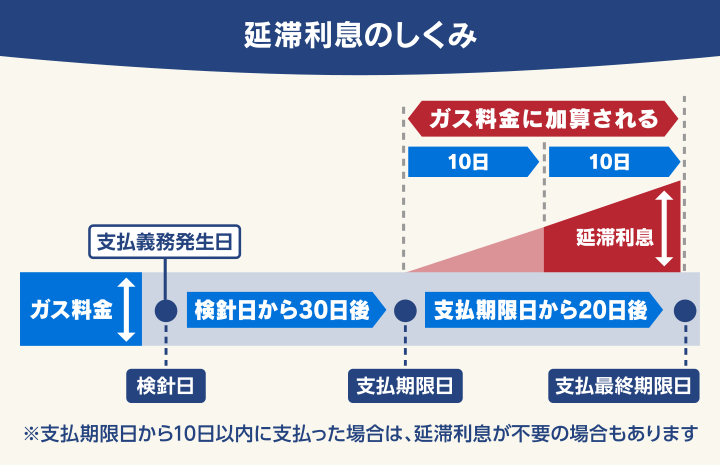 延滞利息のしくみ