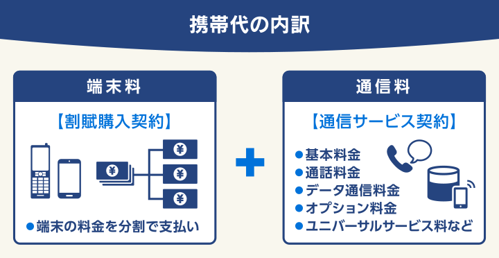 携帯代の内訳
