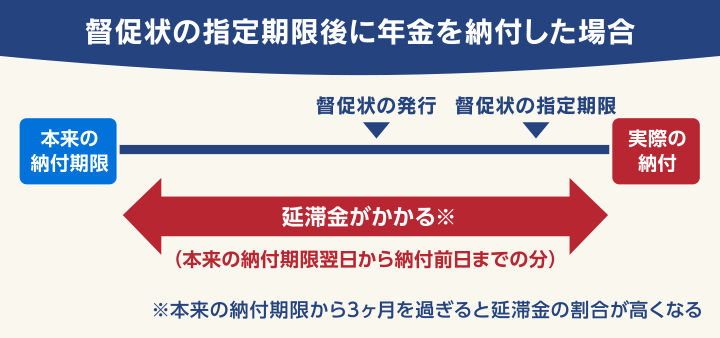 督促状の指定期限後に年金を納付した場合