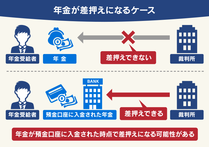 年金が差押えになるケース