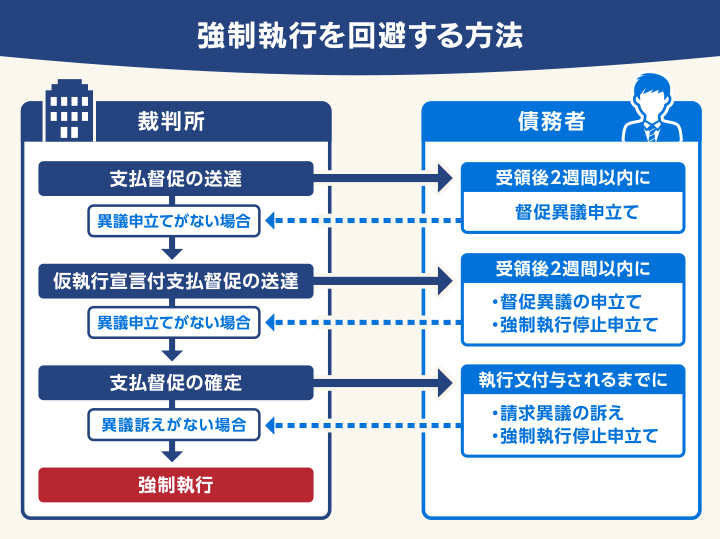 強制執行を回避する方法