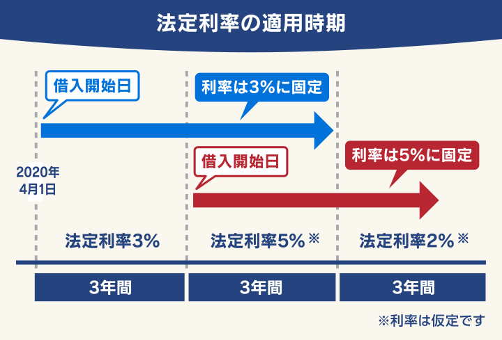 法定利率