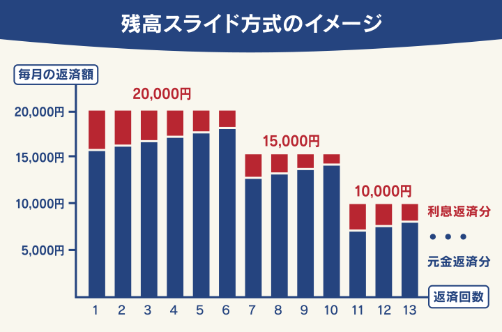残高スライド方式の支払い例
