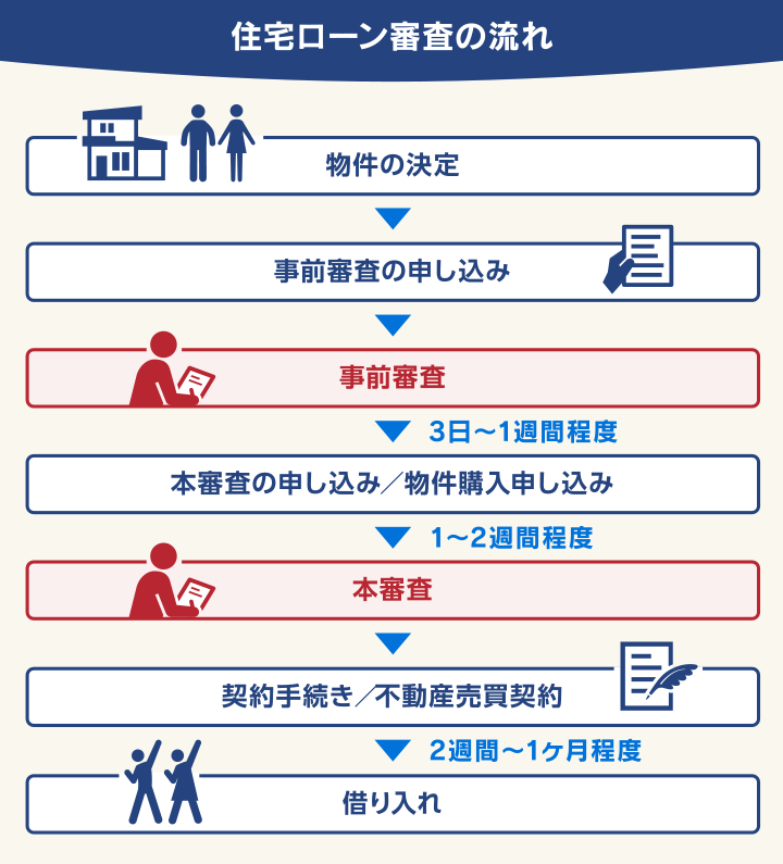 住宅ローン審査の流れ