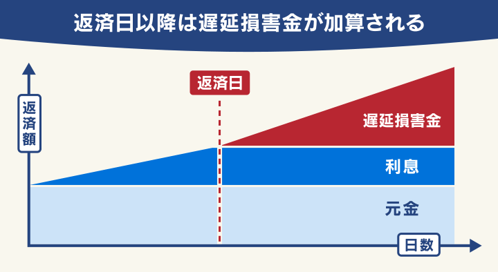 遅延損害金