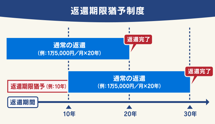 返還期限猶予制度