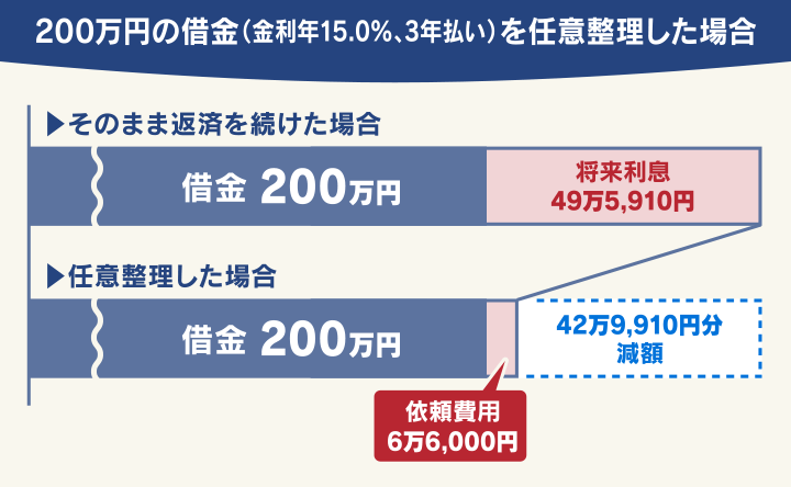 200万円の借金を任意整理した場合
