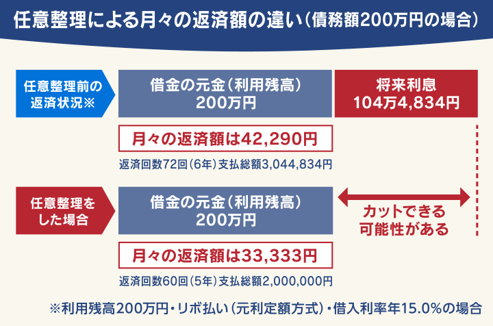 任意整理による月々の返済額の違い（債務額200万円の場合）