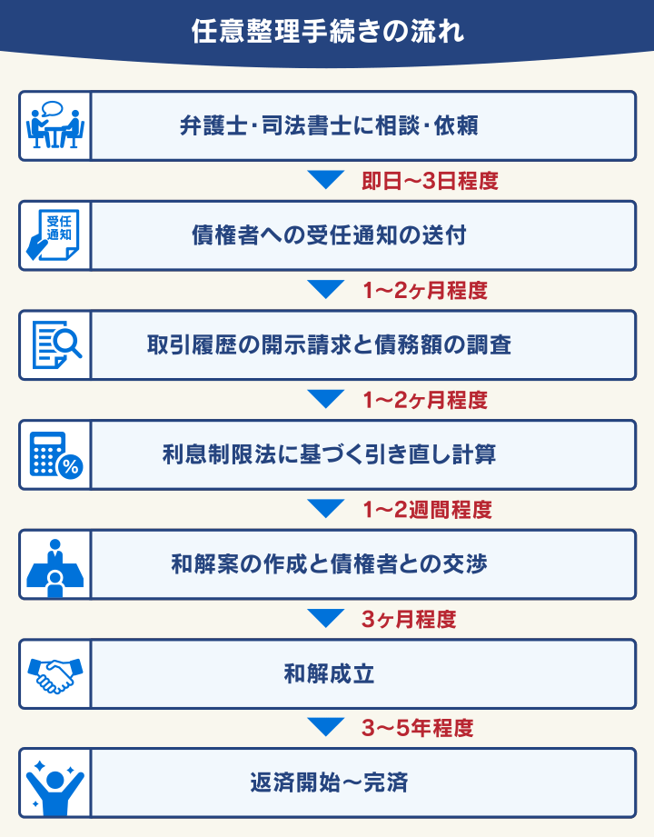 任意整理の手続きの流れと必要な期間のイメージ