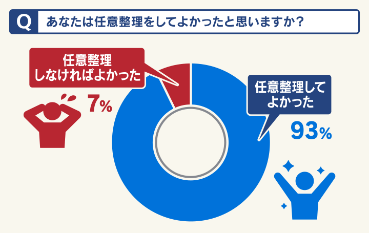 任意整理をしてよかったと思いますか？