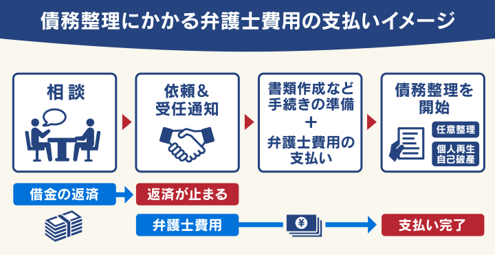 債務整理費用_支払いイメージ