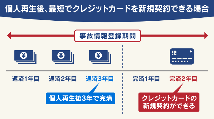 個人再生後にクレジットカードが使える期間