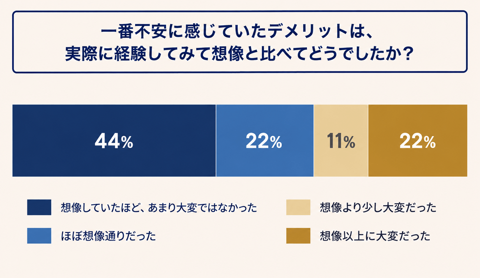 個人再生をした方へのアンケート「一番不安に感じていたデメリットは、実際に経験してみて想像と比べてどうでしたか？」