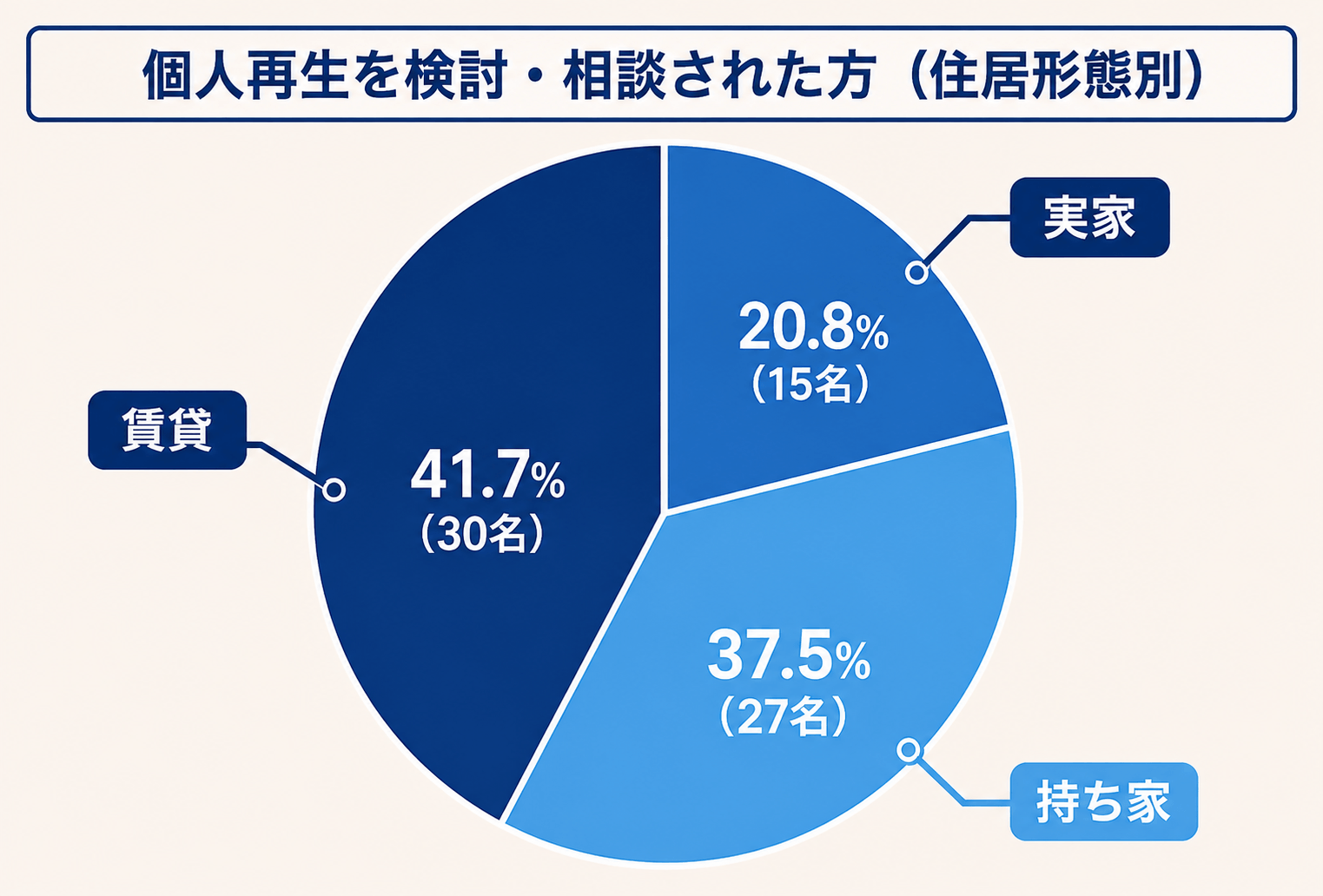 個人再生を検討・相談された方（居住形態別）