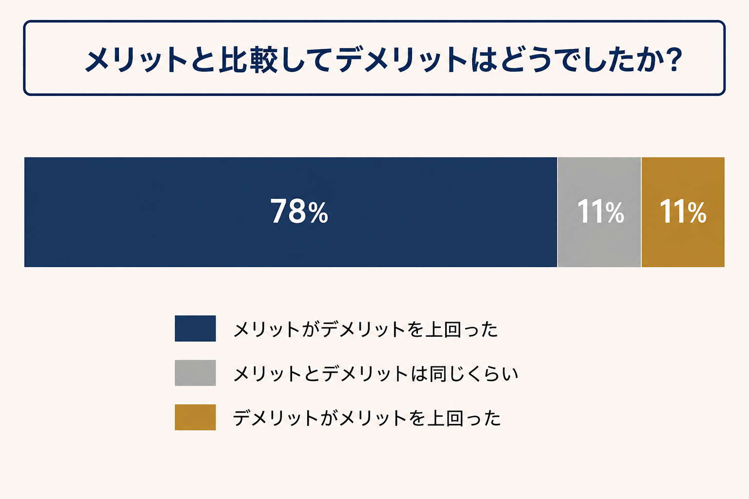 個人再生をした方へのアンケート「メリットと比較してデメリットはどうでしたか？」