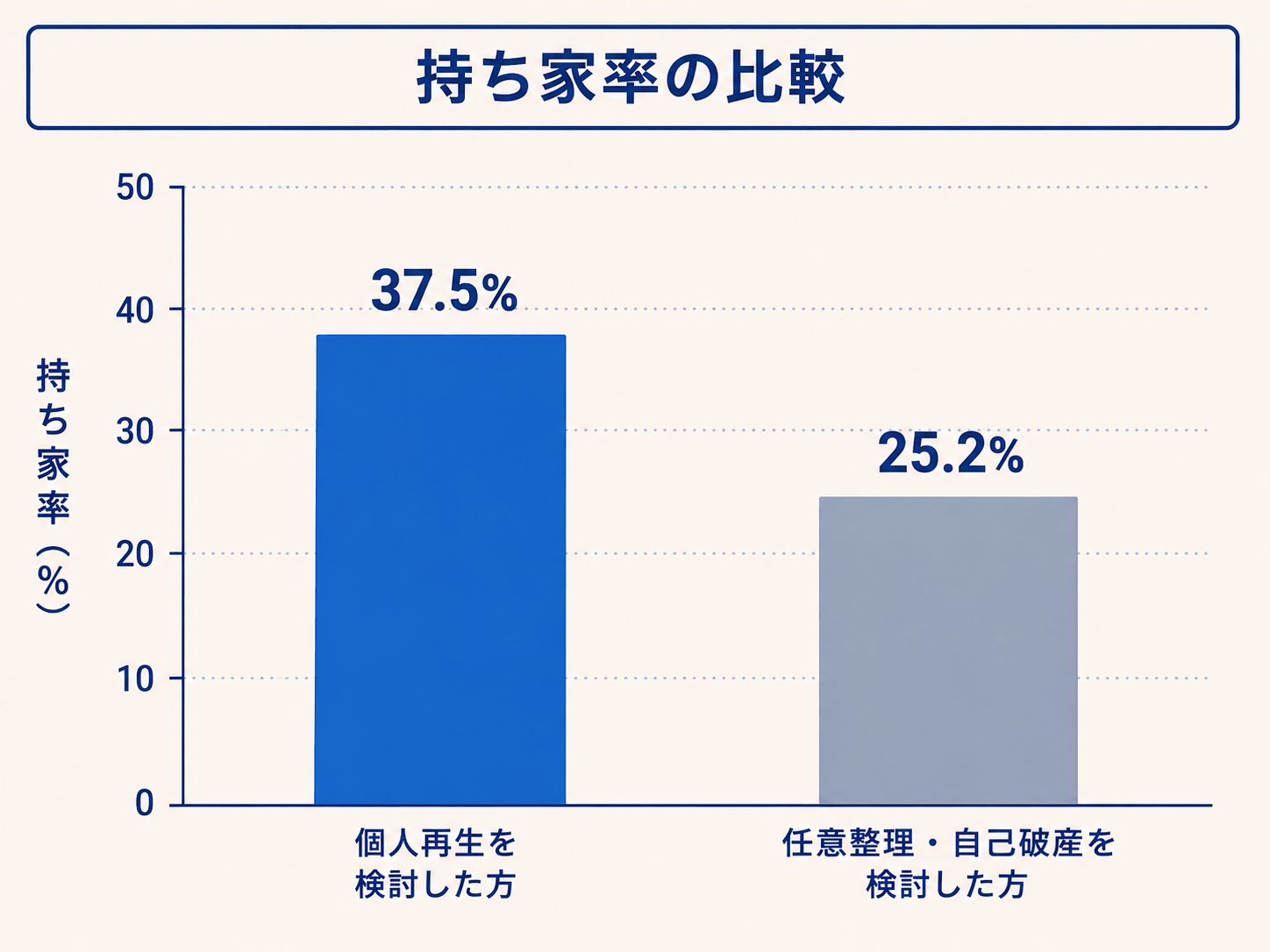 債務整理を相談された方の持ち家率の比較