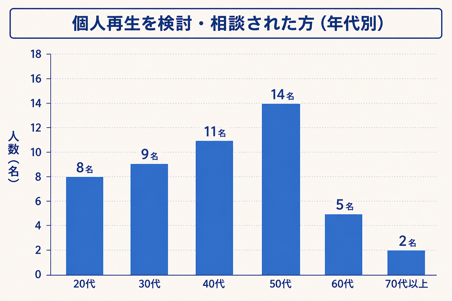 個人再生を検討・相談された方（年代別）