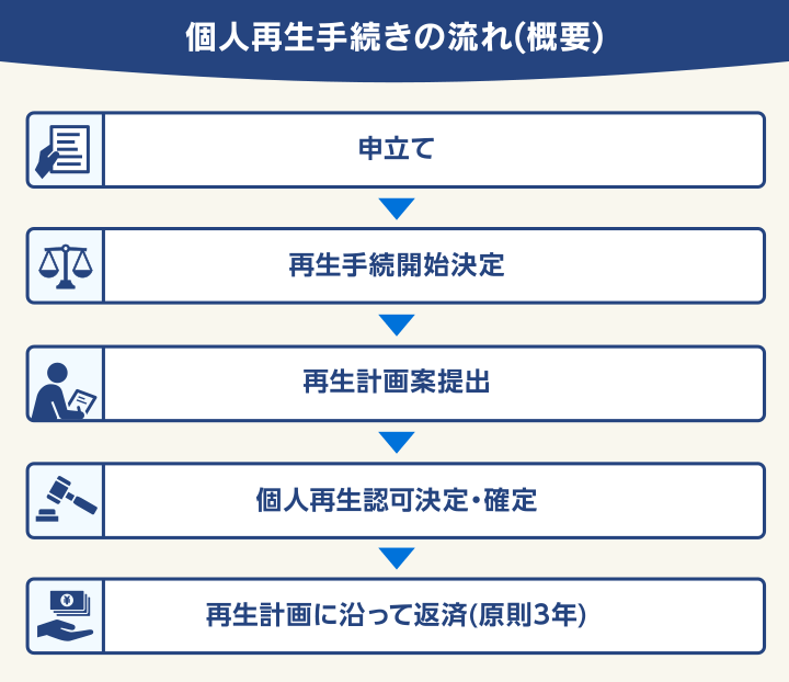 個人再生手続きの流れ（概要）