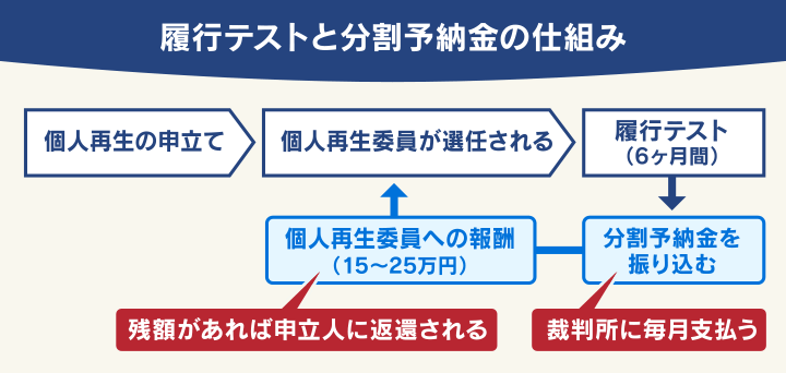 履行テストと分割予納金の仕組み