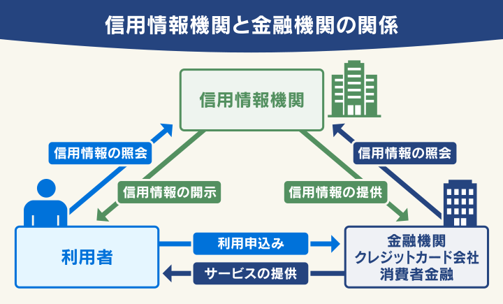 信用情報機関と金融機関の関係