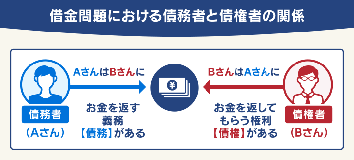 債務者と債権者の関係