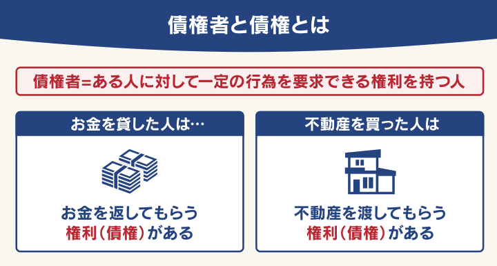 債権者と債権とは