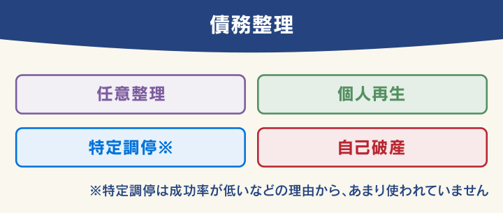 債務整理の種類