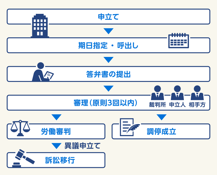 労働審判手続