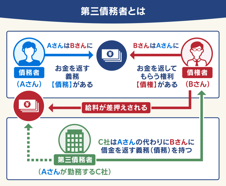 第三債務者とは
