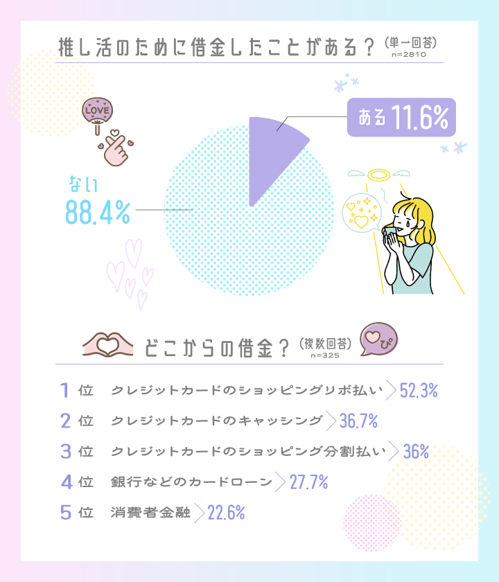 推し活のために借金をしたことがある？