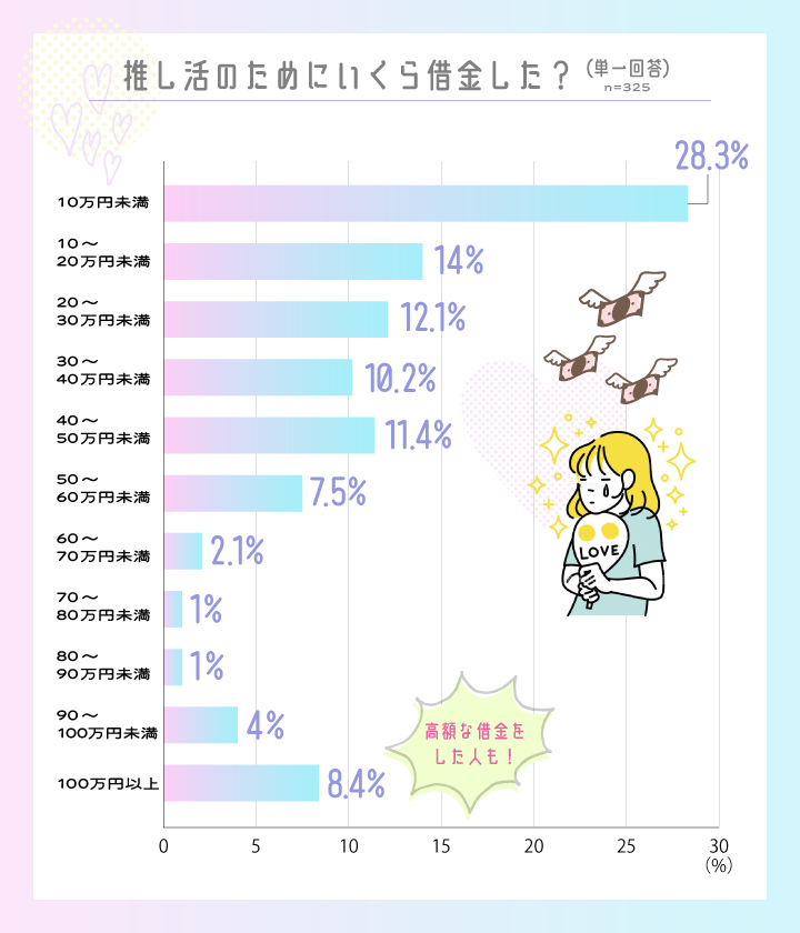 推し活のためにいくら借金した？
