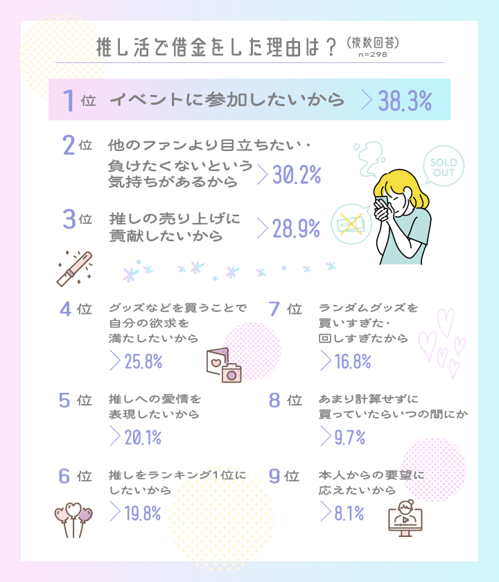 推し活で借金をした理由は？