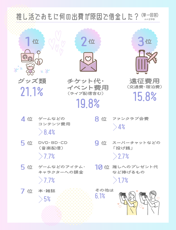 推し活でおもに何の出費が原因で借金した？