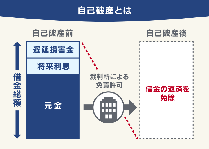 自己破産とは