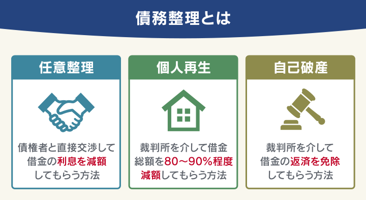 債務整理とは