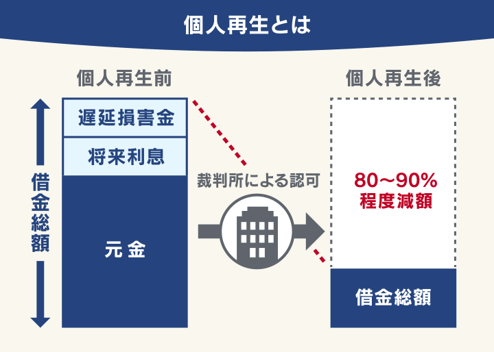 個人再生とは