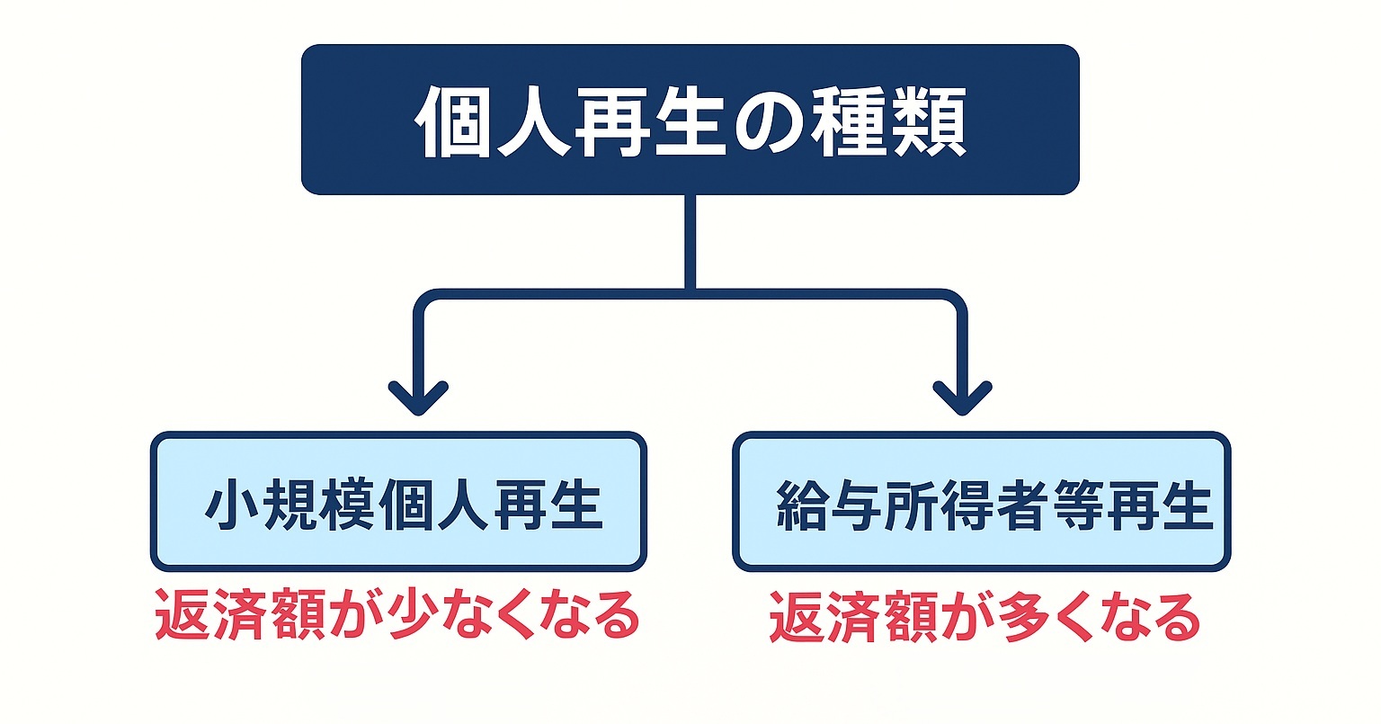 個人再生の種類