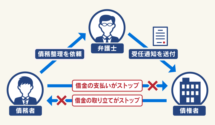 受任通知により借金の取り立て・支払いがストップ