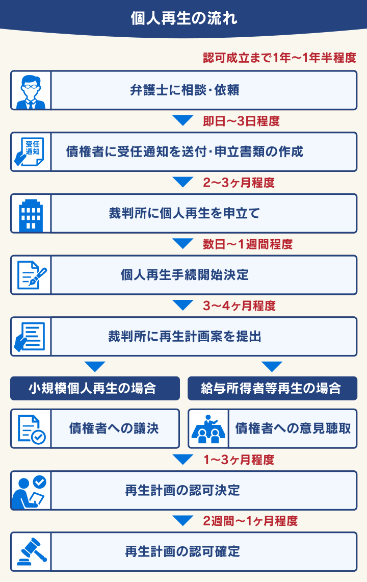 個人再生の流れ