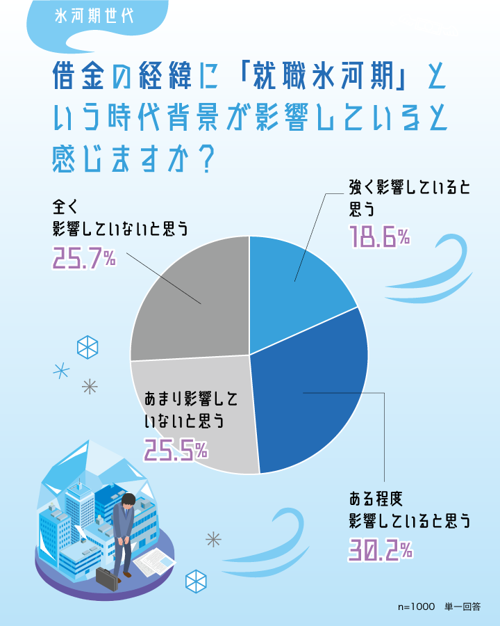 借金の経緯に「就職氷河期」という時代背景が影響していると感じますか？
