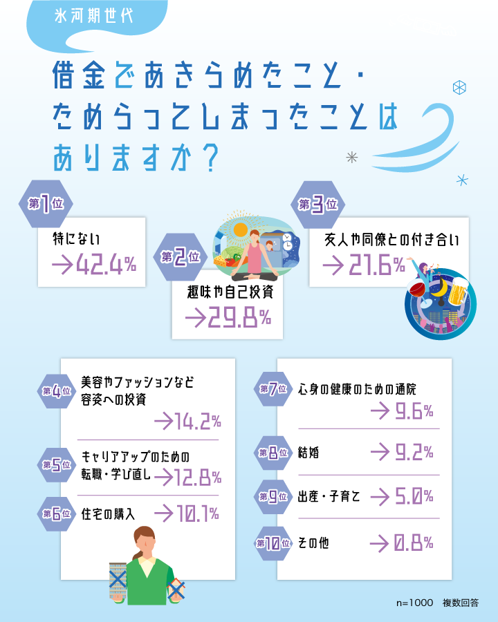 借金であきらめたこと・ためらってしまったことはありますか？