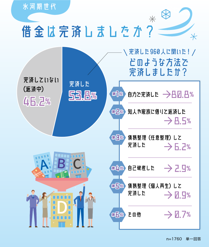 借金は完済しましたか？