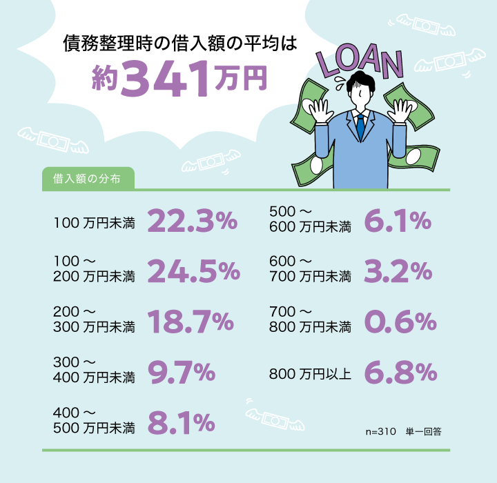 債務整理時の借入額の平均は約341万円