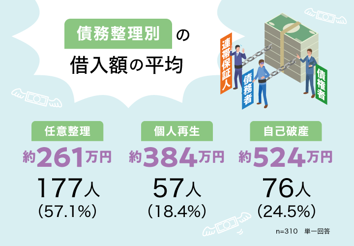 債務整理別の借入額の平均