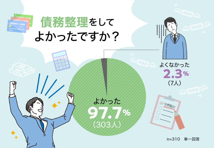 債務整理をしてよかったですか?