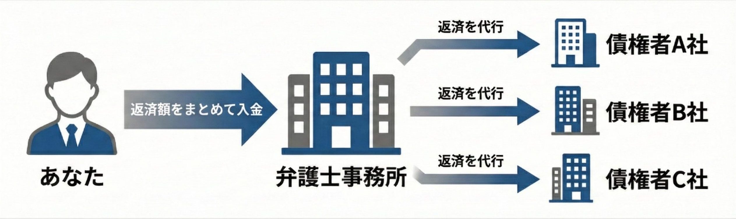 返済代行の仕組み