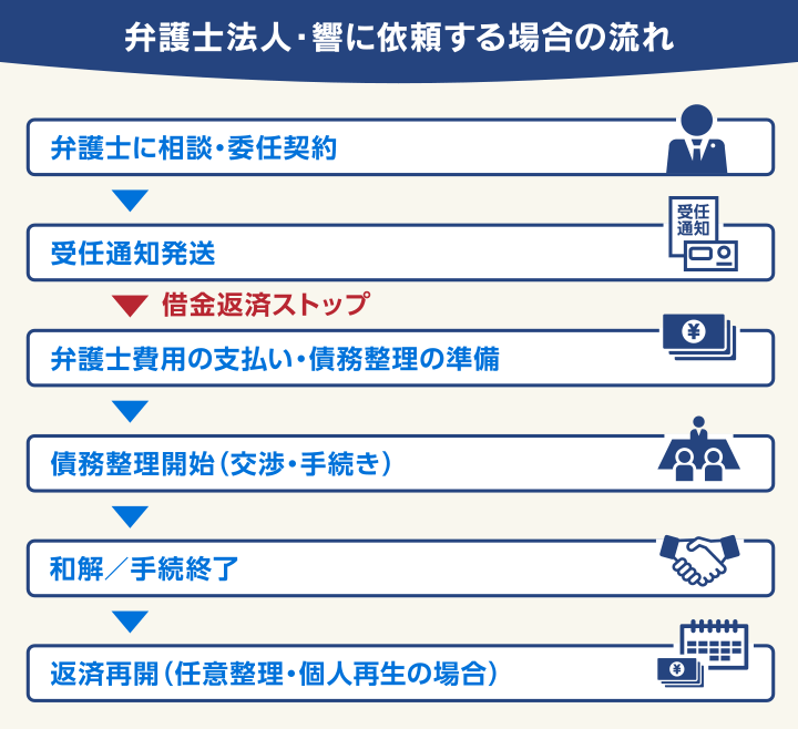 弁護士法人・響に債務整理を依頼する場合の流れ