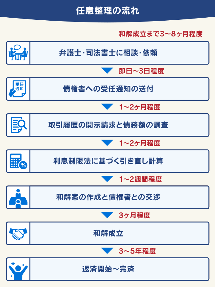 任意整理手続きの流れ